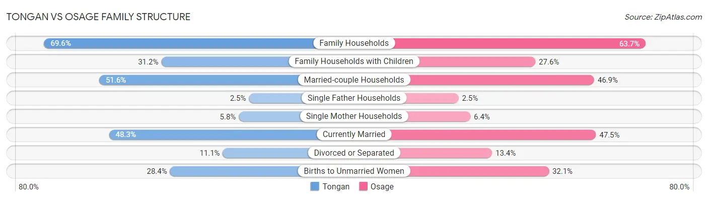 Tongan vs Osage Family Structure