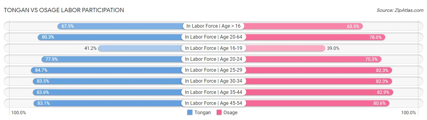 Tongan vs Osage Labor Participation