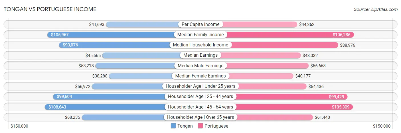 Tongan vs Portuguese Income