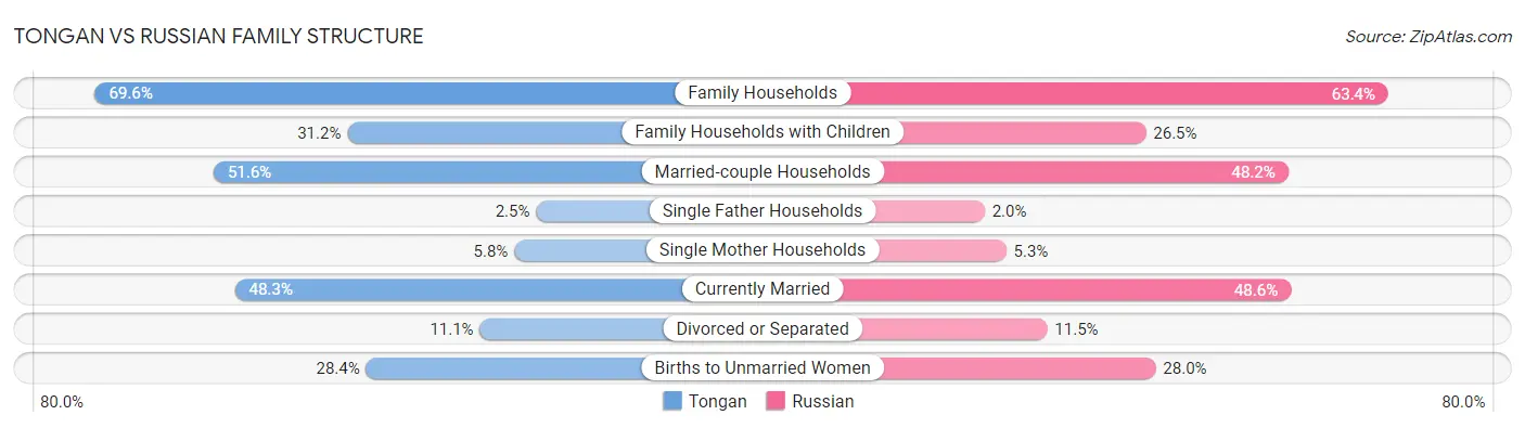 Tongan vs Russian Family Structure