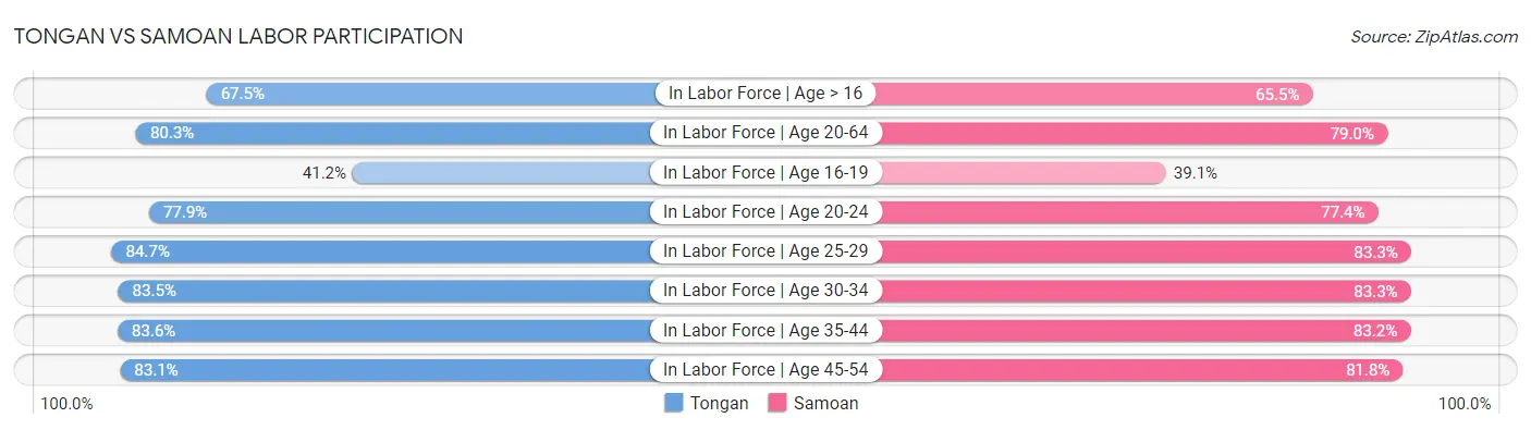 Tongan vs Samoan Labor Participation