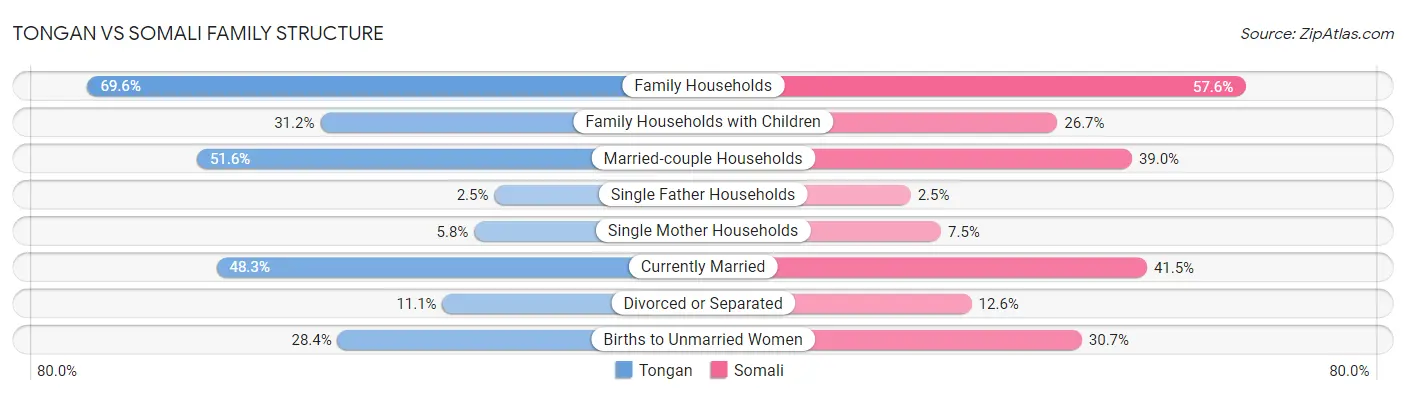 Tongan vs Somali Family Structure