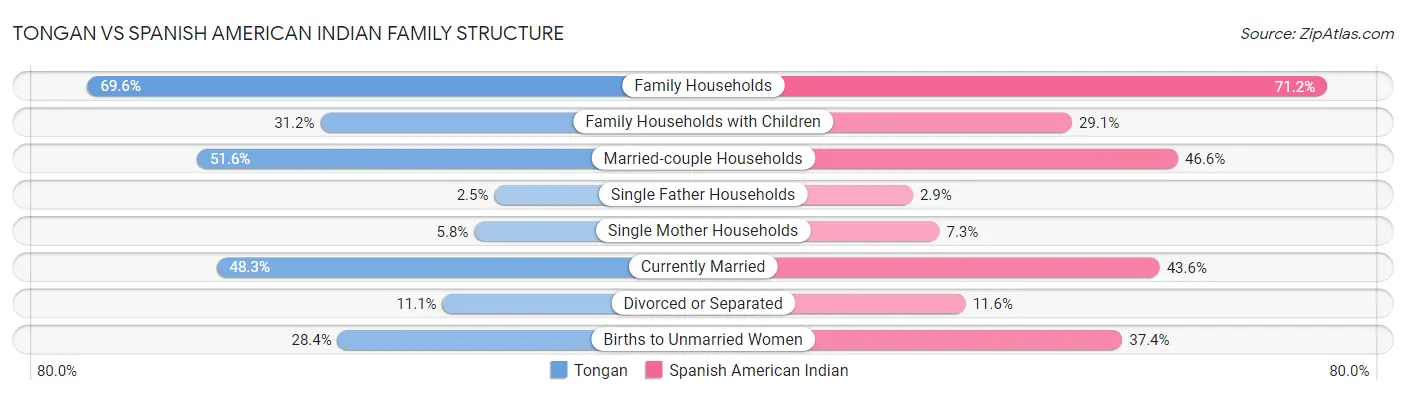 Tongan vs Spanish American Indian Family Structure