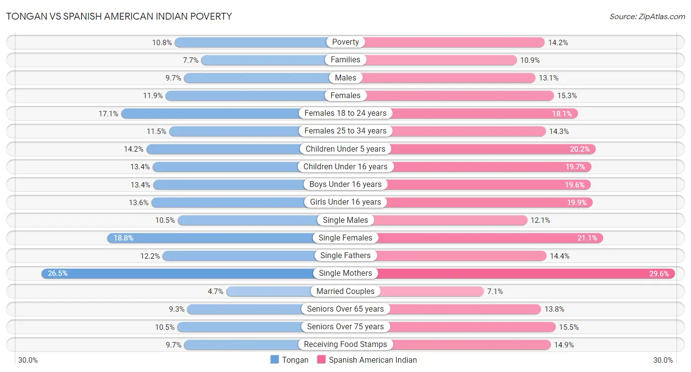 Tongan vs Spanish American Indian Poverty