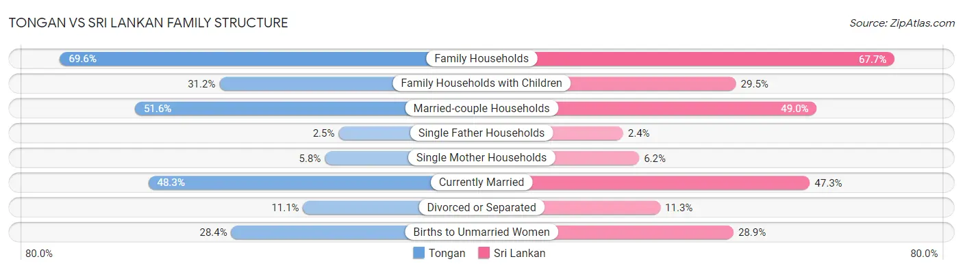 Tongan vs Sri Lankan Family Structure