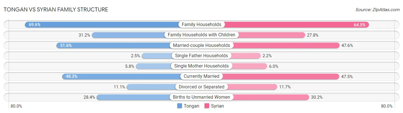 Tongan vs Syrian Family Structure