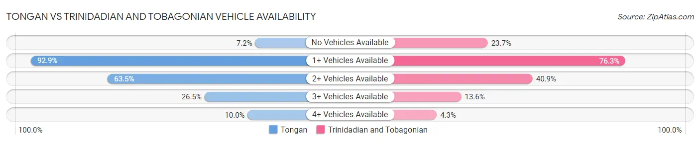Tongan vs Trinidadian and Tobagonian Vehicle Availability