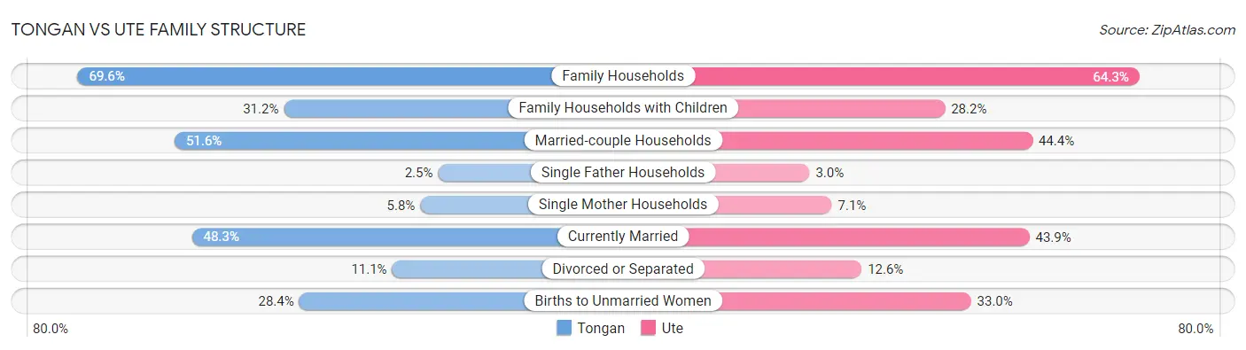 Tongan vs Ute Family Structure