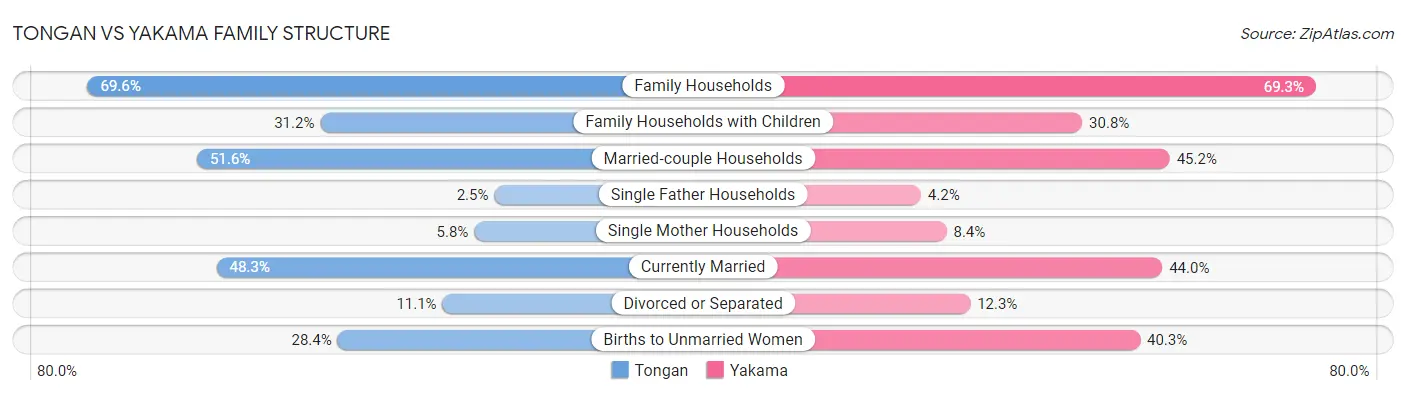 Tongan vs Yakama Family Structure