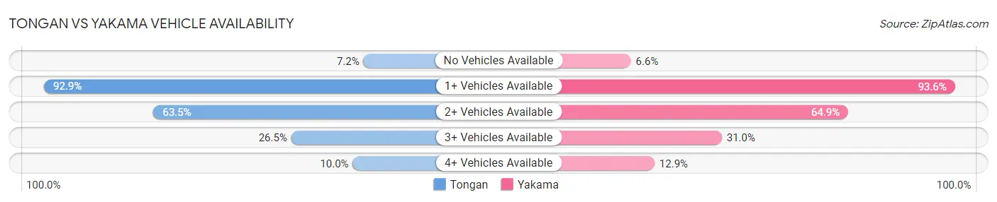 Tongan vs Yakama Vehicle Availability