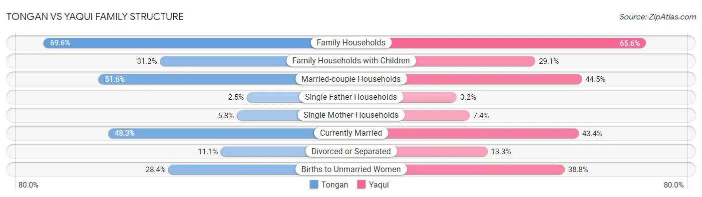 Tongan vs Yaqui Family Structure