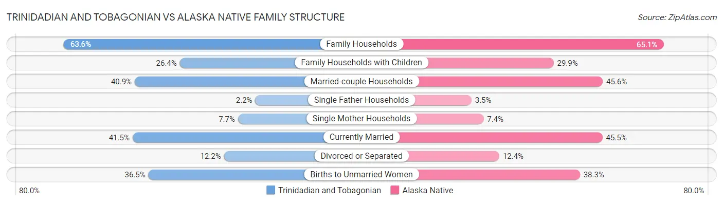 Trinidadian and Tobagonian vs Alaska Native Family Structure
