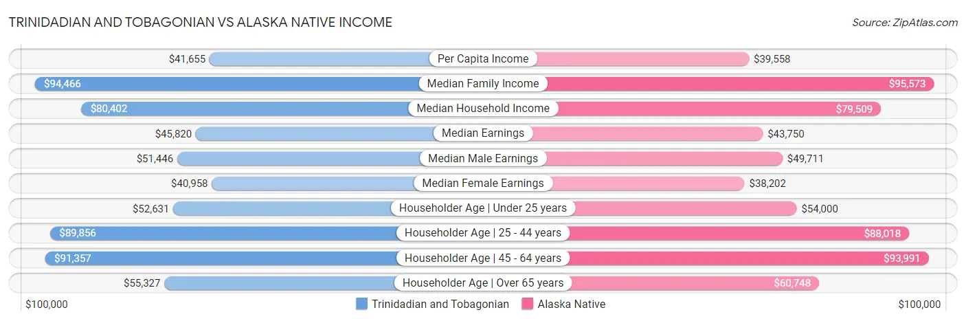 Trinidadian and Tobagonian vs Alaska Native Income