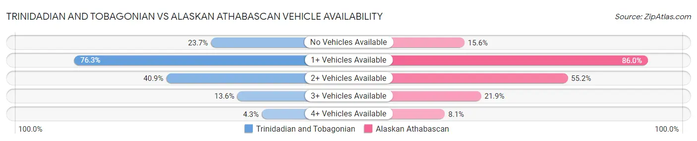 Trinidadian and Tobagonian vs Alaskan Athabascan Vehicle Availability