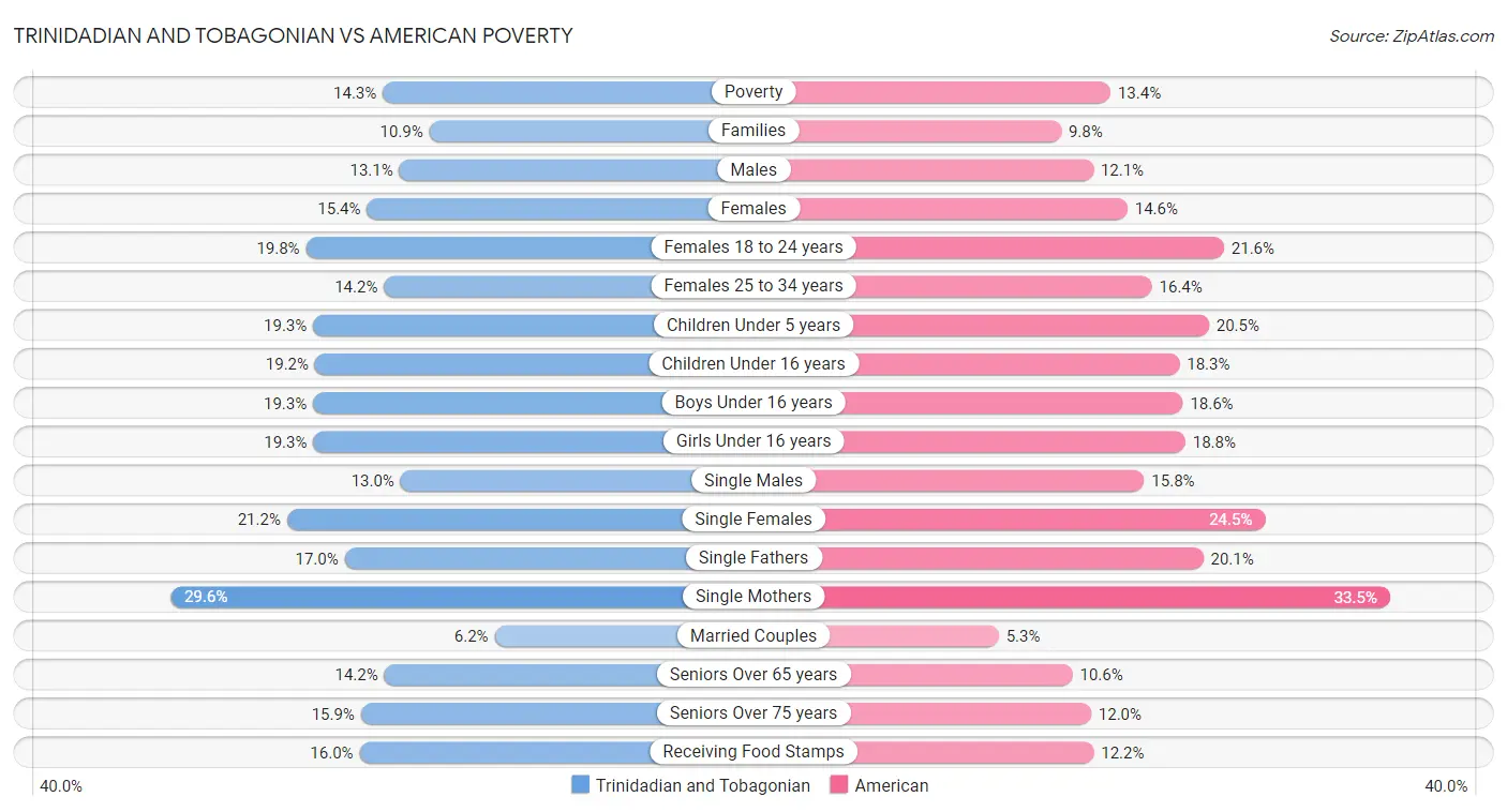 Trinidadian and Tobagonian vs American Poverty