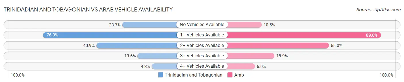 Trinidadian and Tobagonian vs Arab Vehicle Availability