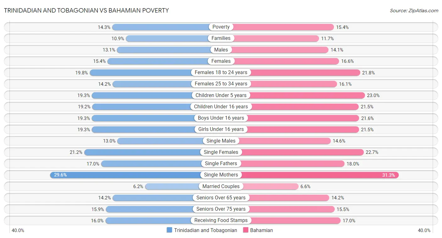 Trinidadian and Tobagonian vs Bahamian Poverty