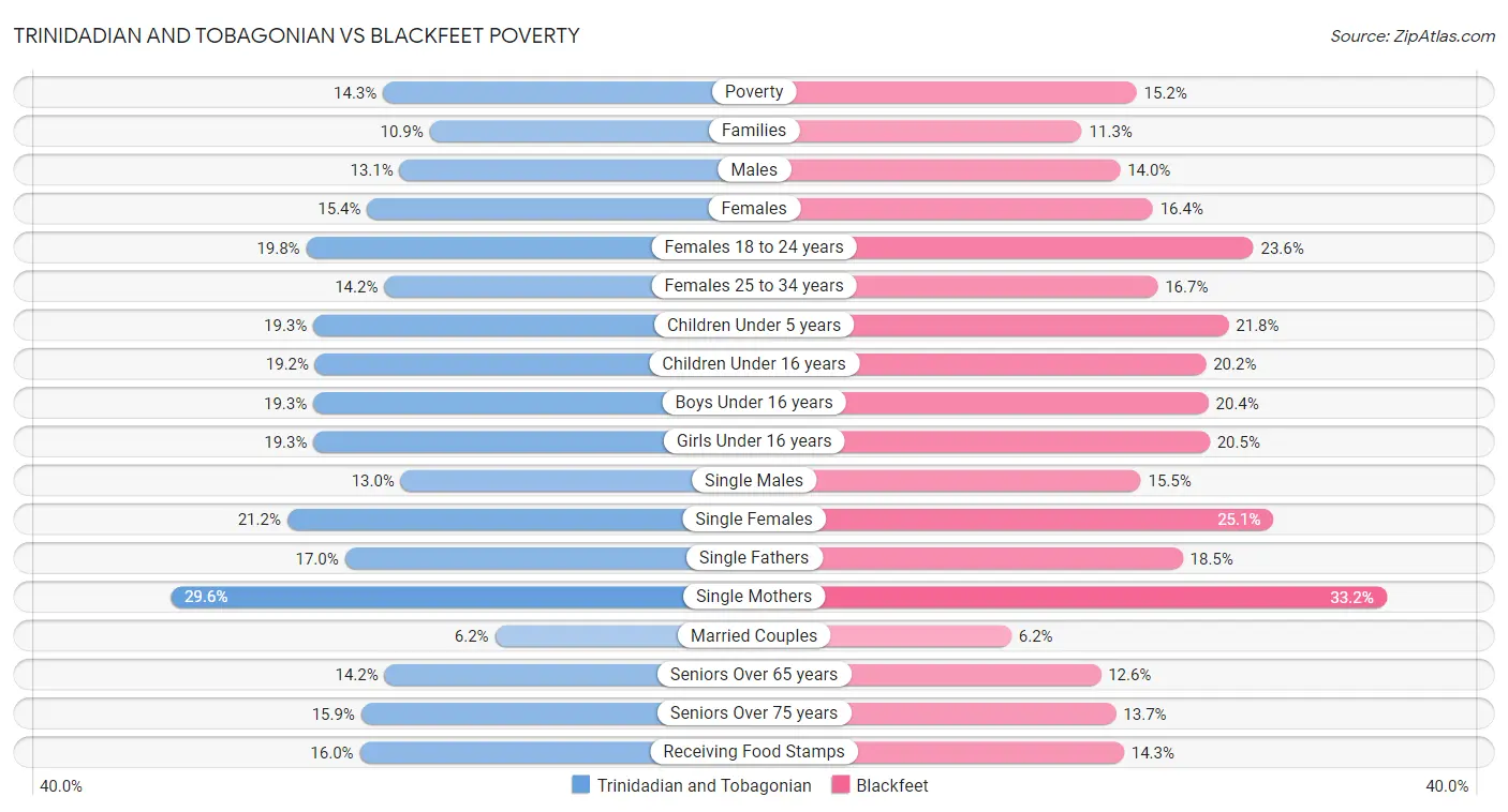 Trinidadian and Tobagonian vs Blackfeet Poverty