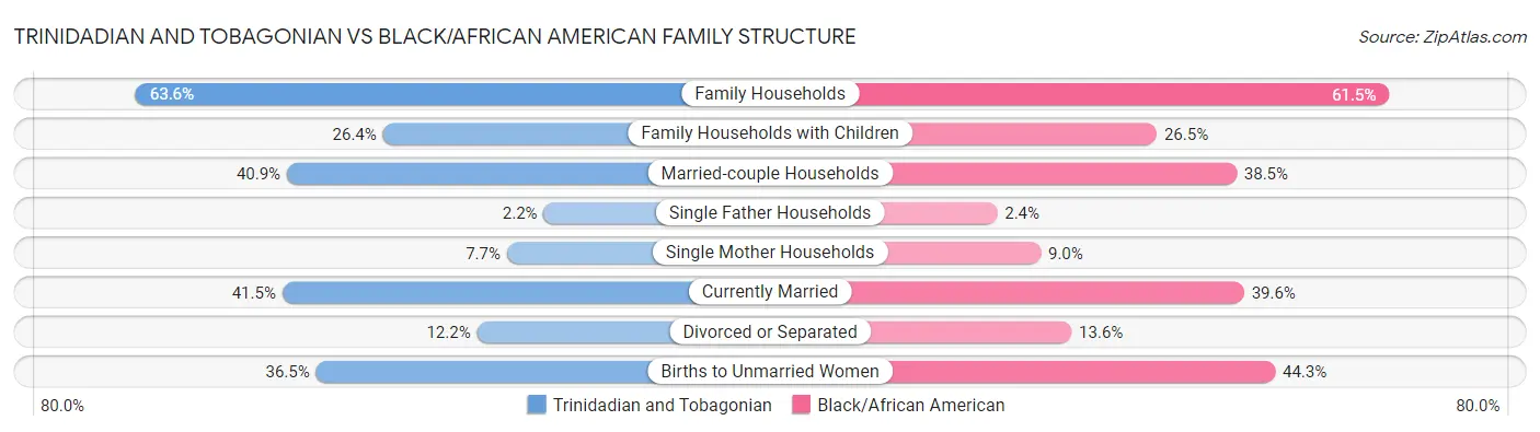 Trinidadian and Tobagonian vs Black/African American Family Structure