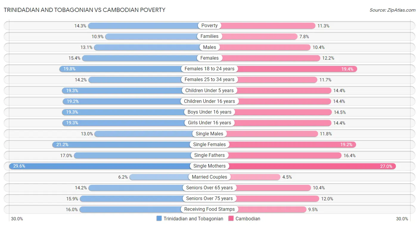 Trinidadian and Tobagonian vs Cambodian Poverty