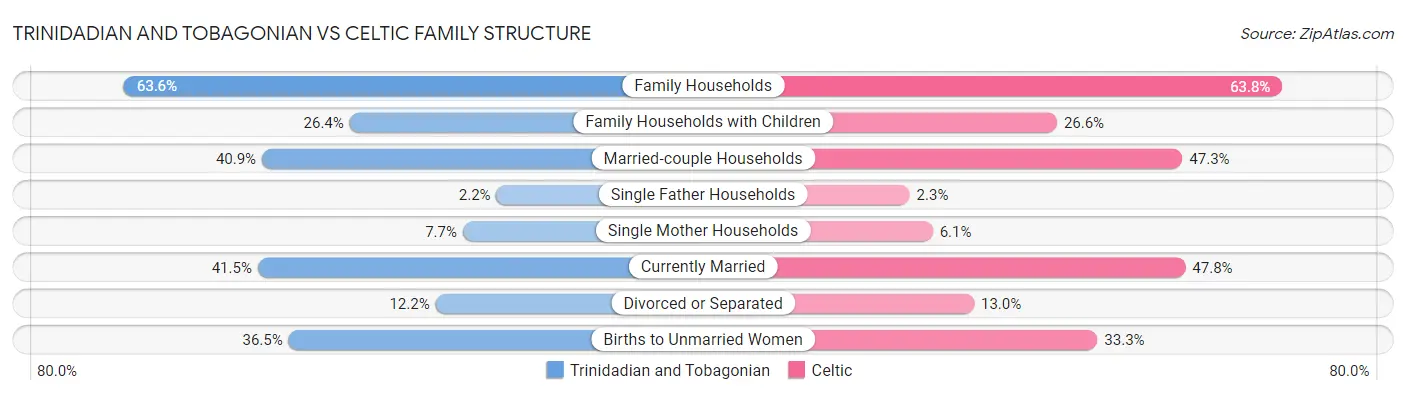 Trinidadian and Tobagonian vs Celtic Family Structure