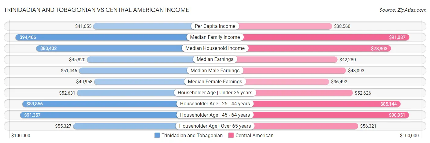 Trinidadian and Tobagonian vs Central American Income