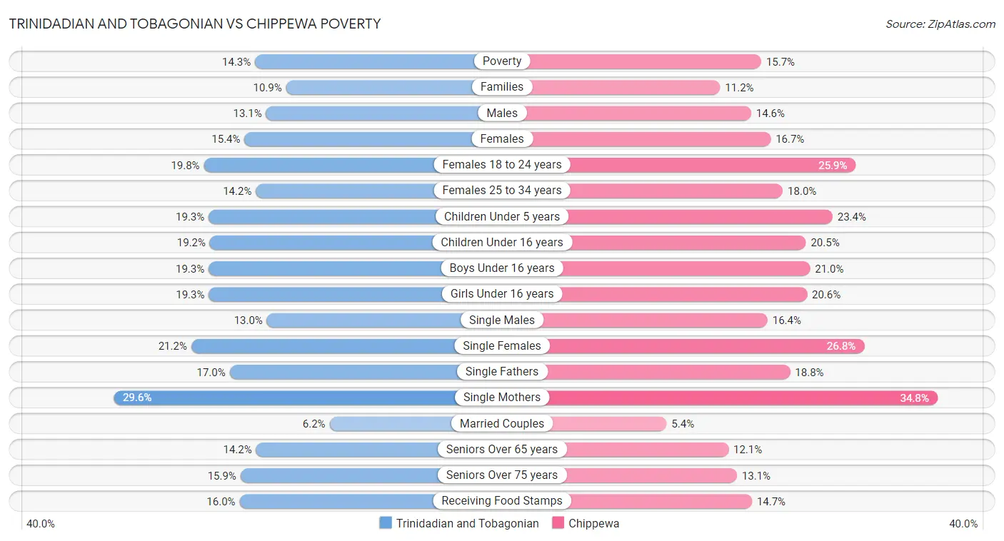 Trinidadian and Tobagonian vs Chippewa Poverty