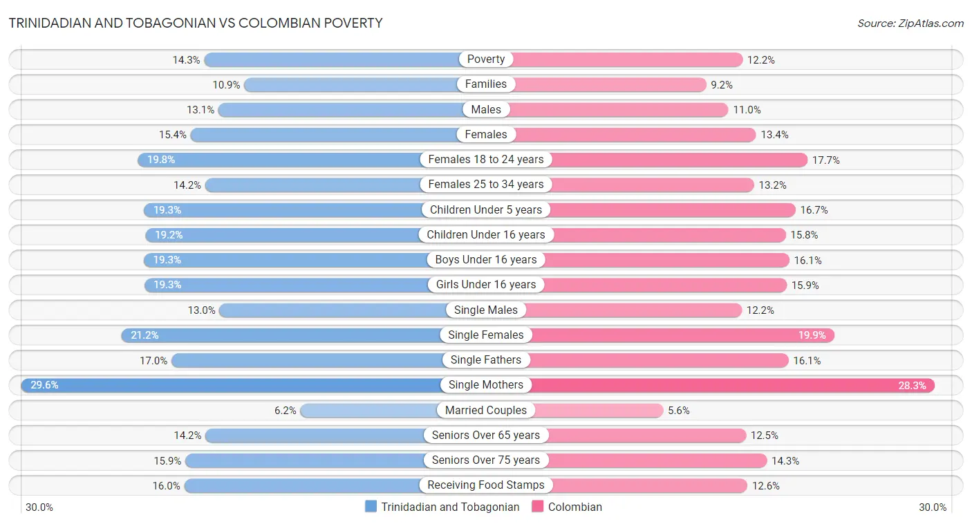 Trinidadian and Tobagonian vs Colombian Poverty