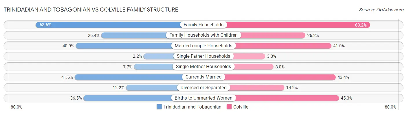 Trinidadian and Tobagonian vs Colville Family Structure
