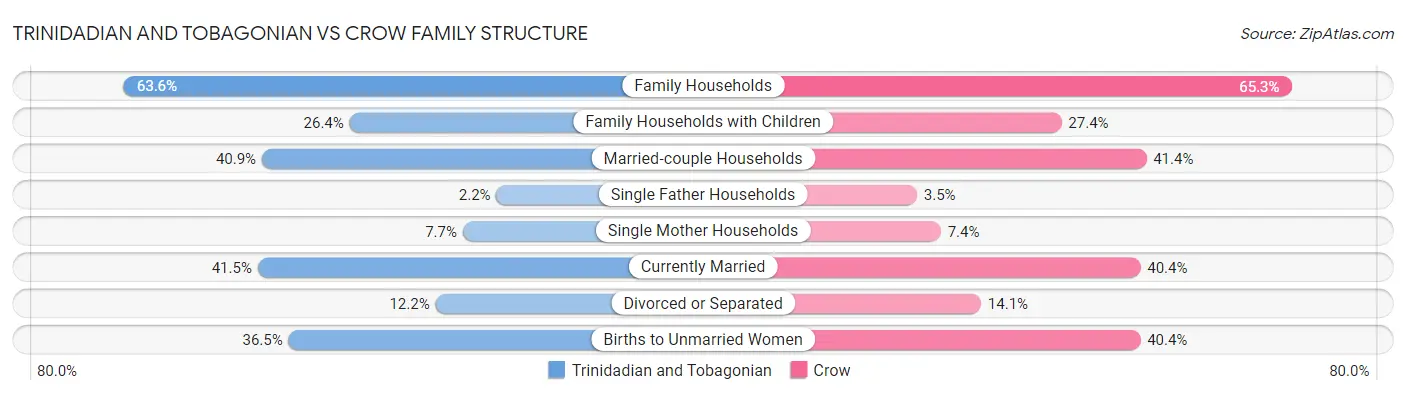 Trinidadian and Tobagonian vs Crow Family Structure