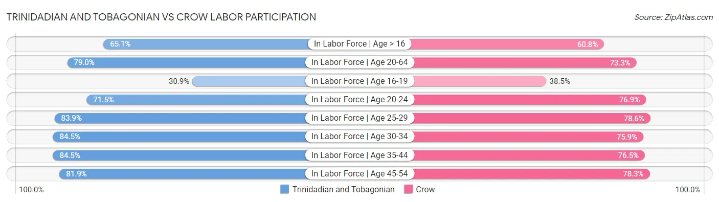 Trinidadian and Tobagonian vs Crow Labor Participation