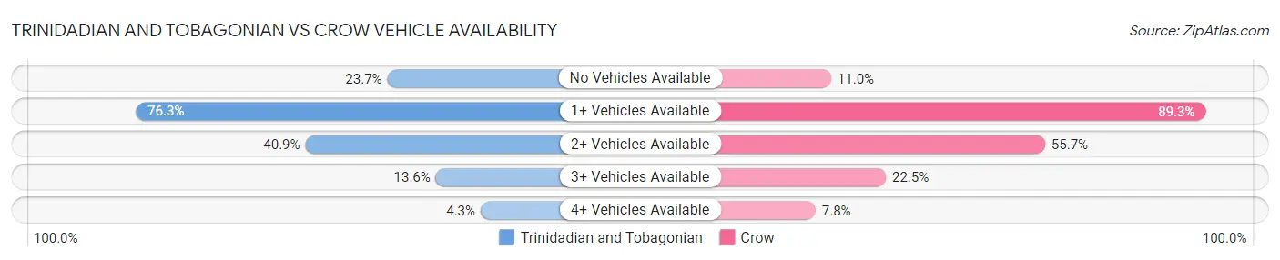 Trinidadian and Tobagonian vs Crow Vehicle Availability