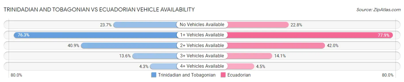 Trinidadian and Tobagonian vs Ecuadorian Vehicle Availability
