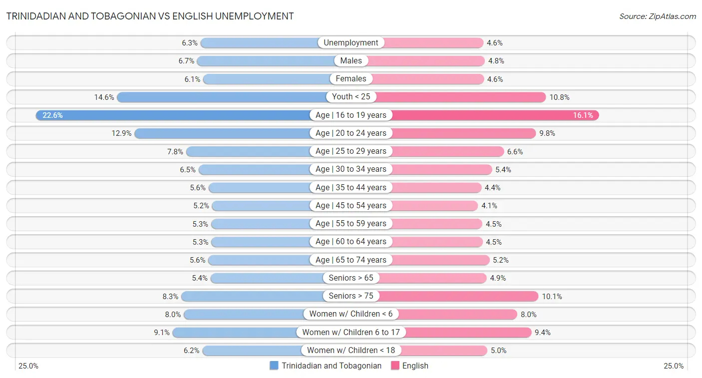 Trinidadian and Tobagonian vs English Unemployment