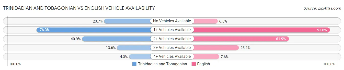 Trinidadian and Tobagonian vs English Vehicle Availability