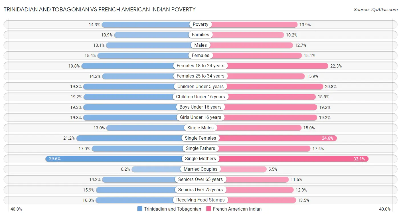 Trinidadian and Tobagonian vs French American Indian Poverty