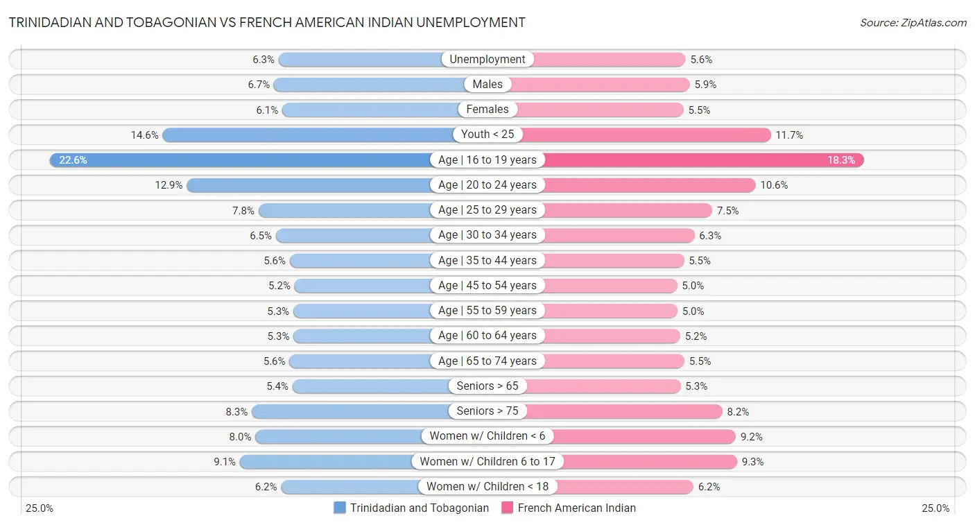 Trinidadian and Tobagonian vs French American Indian Unemployment