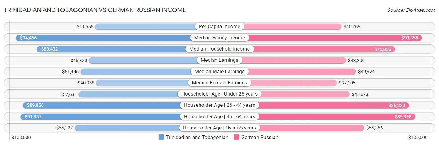 Trinidadian and Tobagonian vs German Russian Income