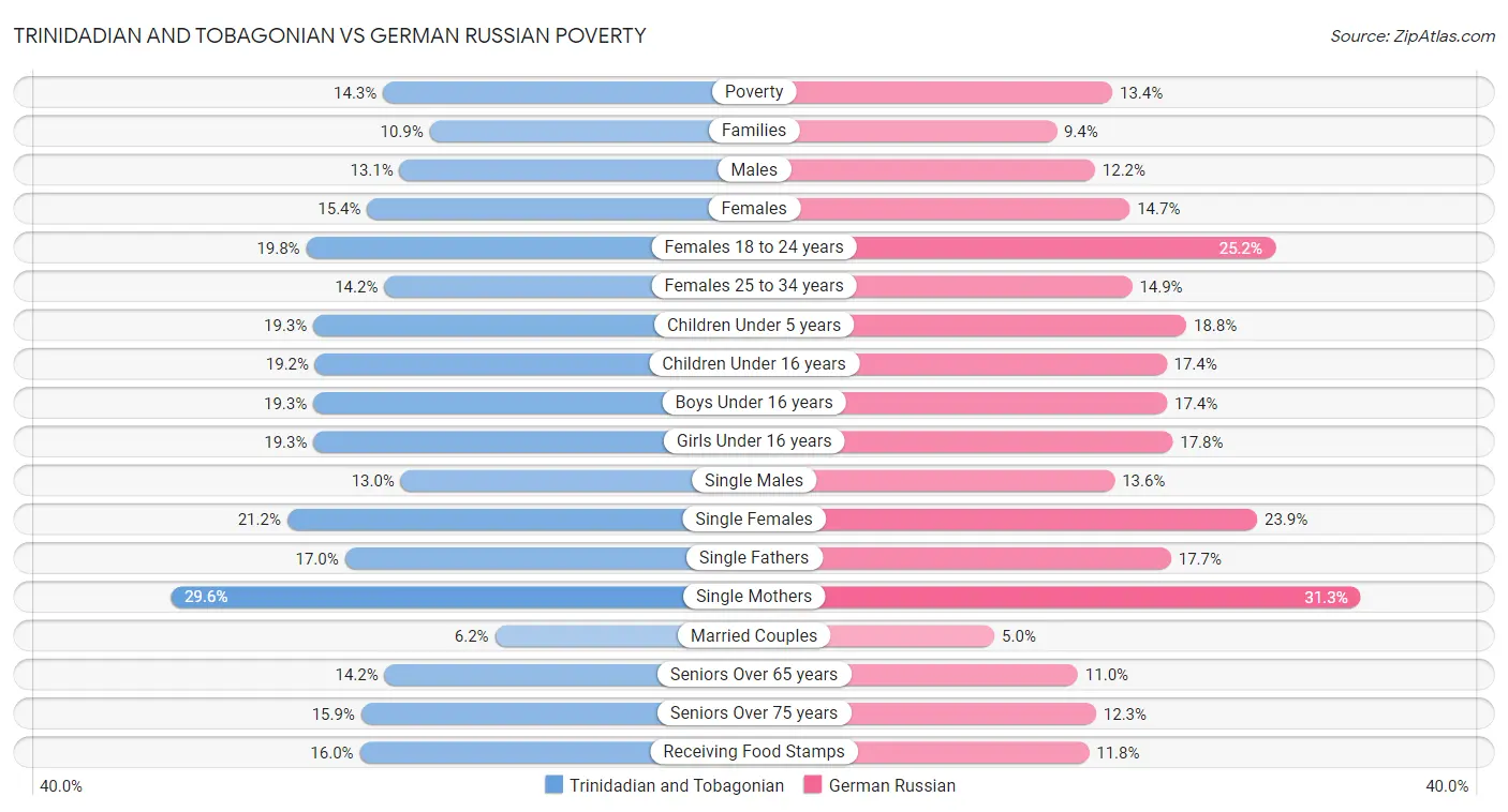 Trinidadian and Tobagonian vs German Russian Poverty
