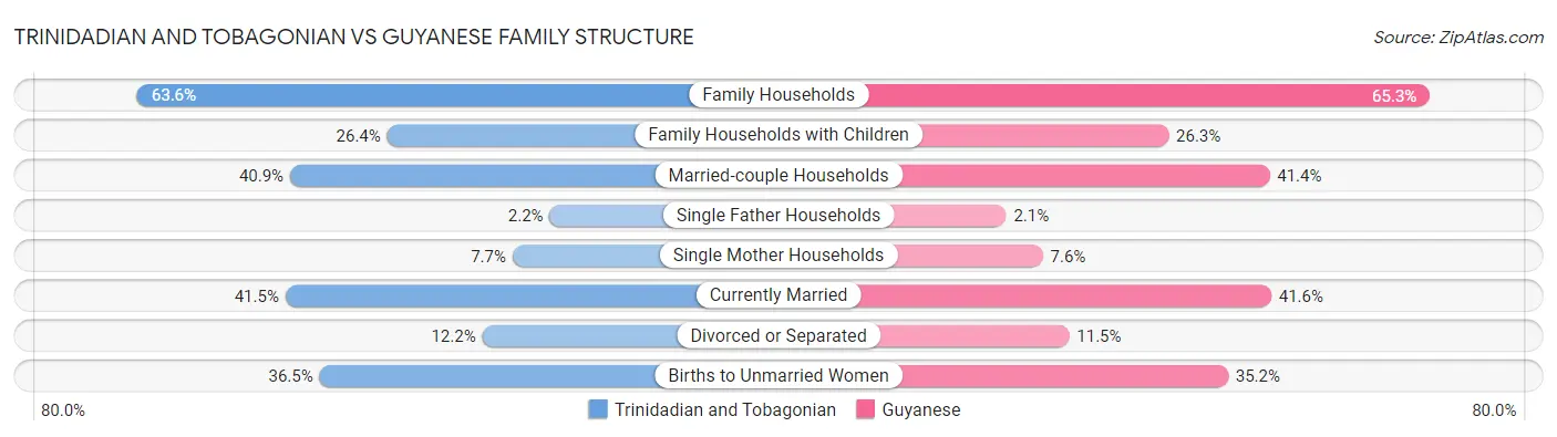 Trinidadian and Tobagonian vs Guyanese Family Structure