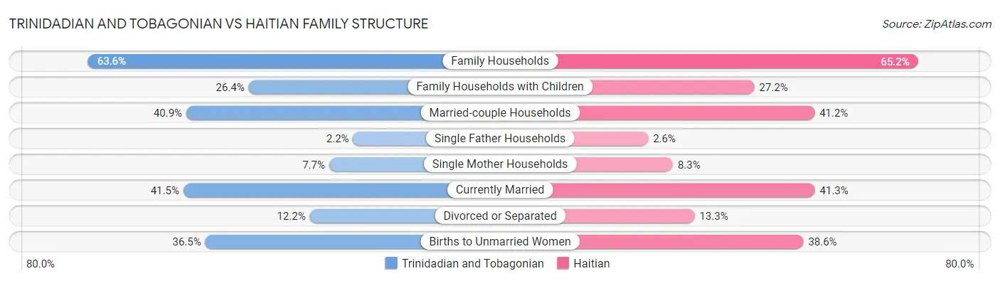 Trinidadian and Tobagonian vs Haitian Family Structure