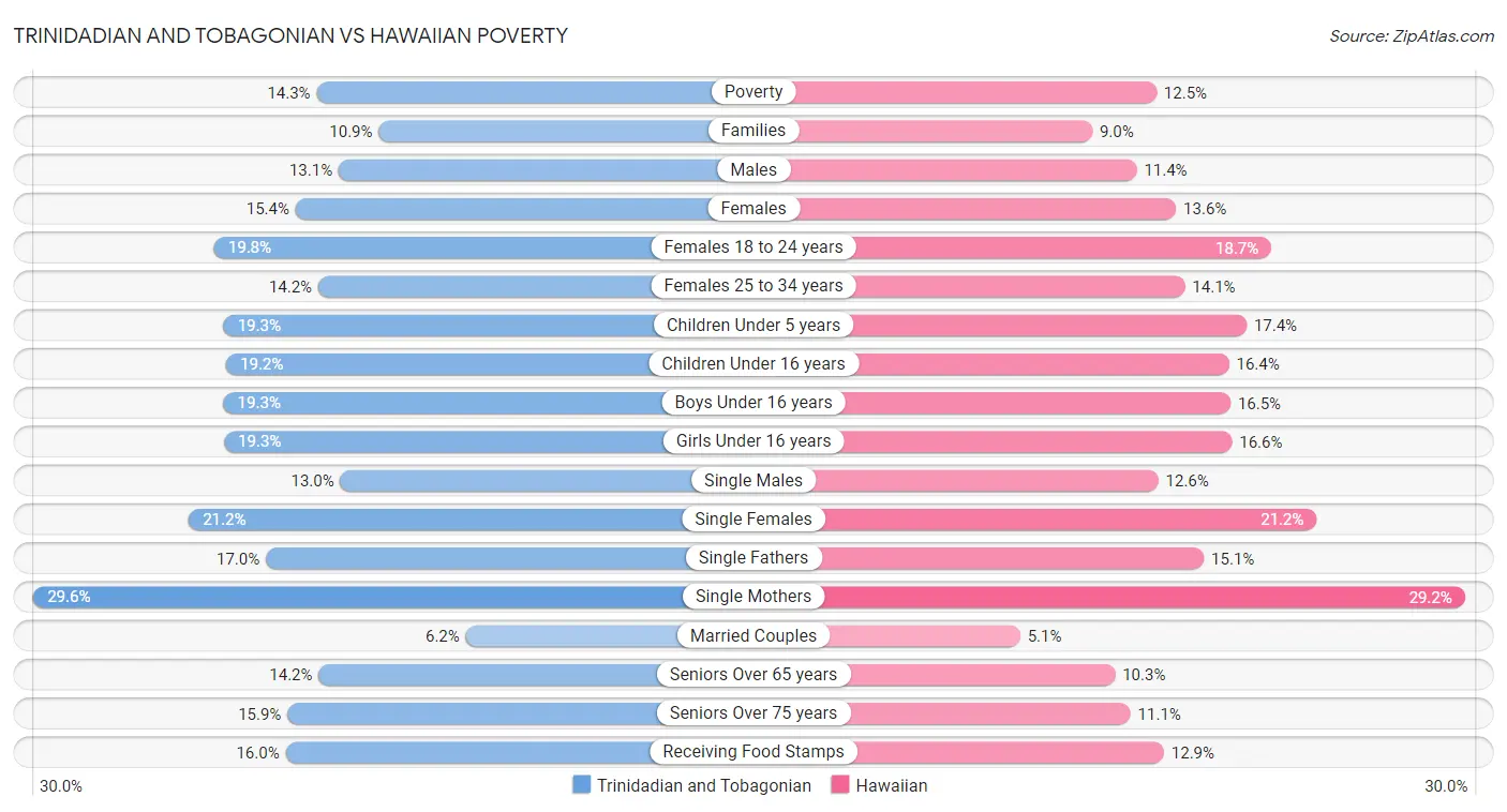 Trinidadian and Tobagonian vs Hawaiian Poverty