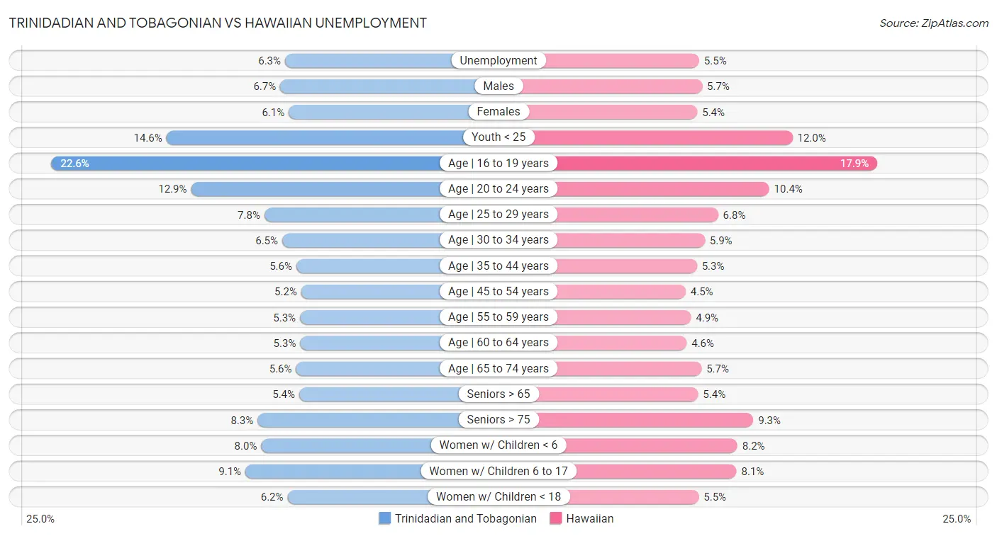 Trinidadian and Tobagonian vs Hawaiian Unemployment