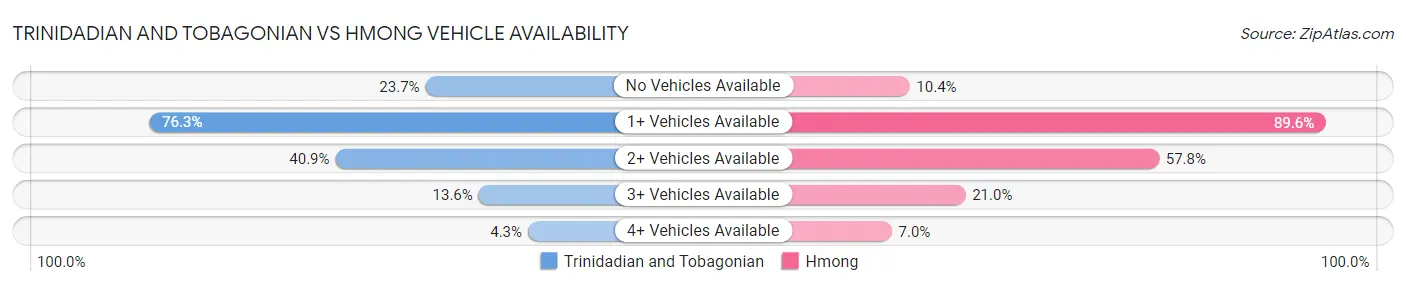 Trinidadian and Tobagonian vs Hmong Vehicle Availability