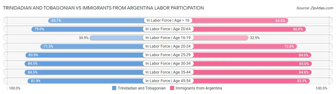 Trinidadian and Tobagonian vs Immigrants from Argentina Labor Participation
