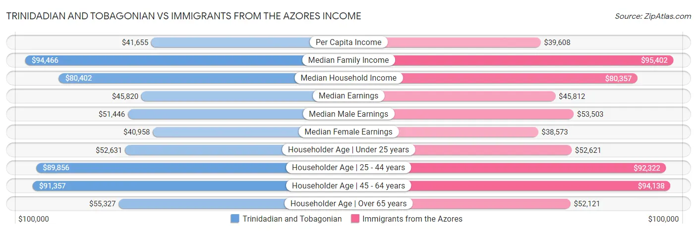 Trinidadian and Tobagonian vs Immigrants from the Azores Income