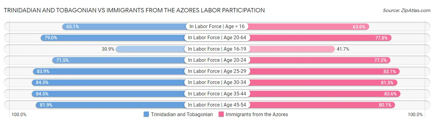 Trinidadian and Tobagonian vs Immigrants from the Azores Labor Participation