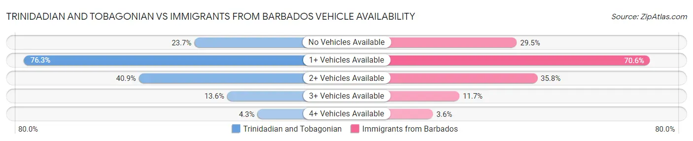 Trinidadian and Tobagonian vs Immigrants from Barbados Vehicle Availability