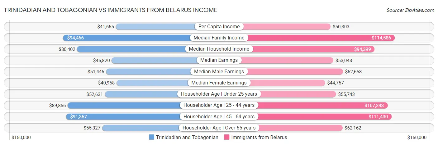 Trinidadian and Tobagonian vs Immigrants from Belarus Income