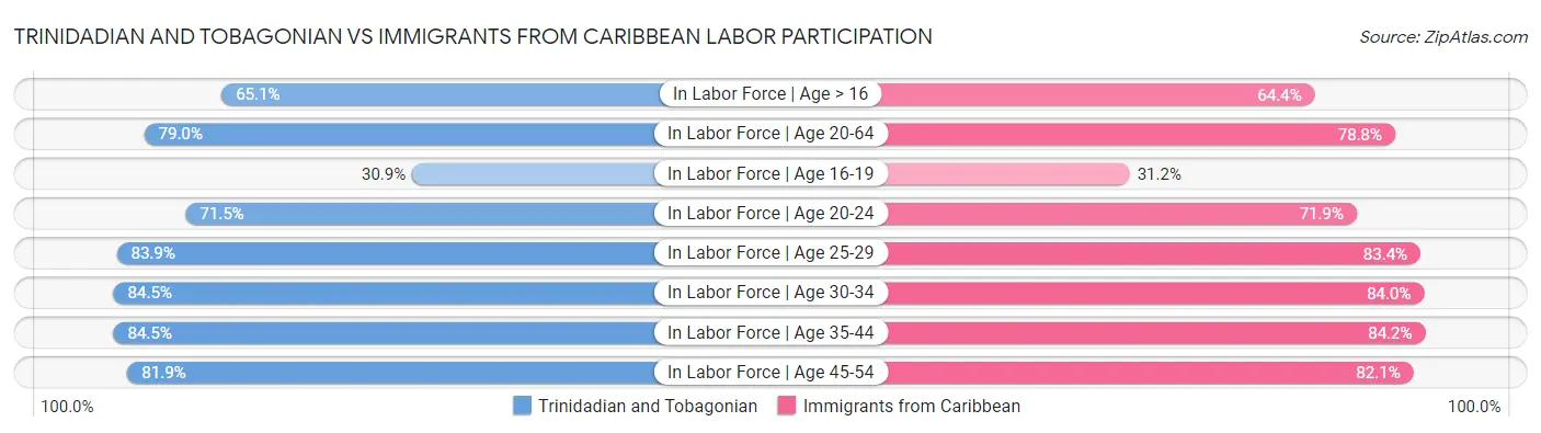 Trinidadian and Tobagonian vs Immigrants from Caribbean Labor Participation